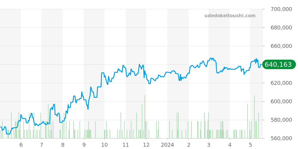 210.30.42.20.03.001 - オメガ シーマスター 価格・相場チャート(平均値, 1年)