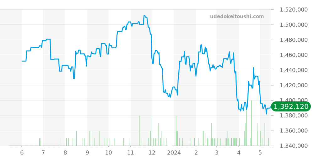 210.30.42.20.03.002 - オメガ シーマスター 価格・相場チャート(平均値, 1年)