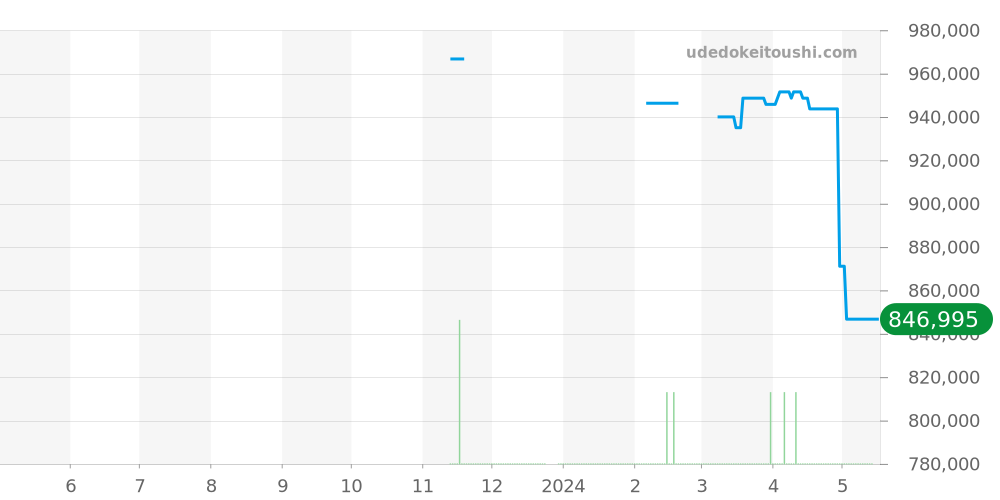 210.30.42.20.03.003 - オメガ シーマスター 価格・相場チャート(平均値, 1年)