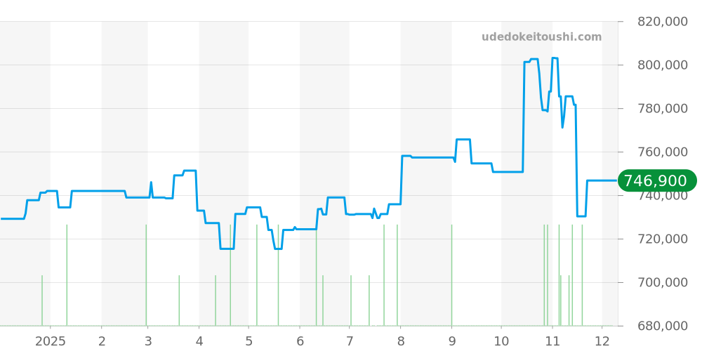 210.30.42.20.03.003 - オメガ シーマスター 価格・相場チャート(平均値, 1年)