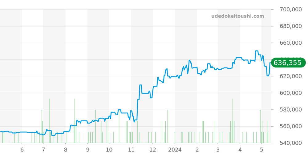 210.30.42.20.04.001 - オメガ シーマスター 価格・相場チャート(平均値, 1年)