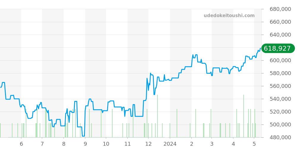210.30.42.20.06.001 - オメガ シーマスター 価格・相場チャート(平均値, 1年)