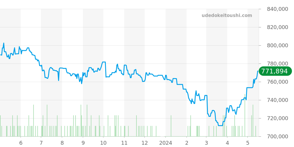 210.30.42.20.10.001 - オメガ シーマスター 価格・相場チャート(平均値, 1年)