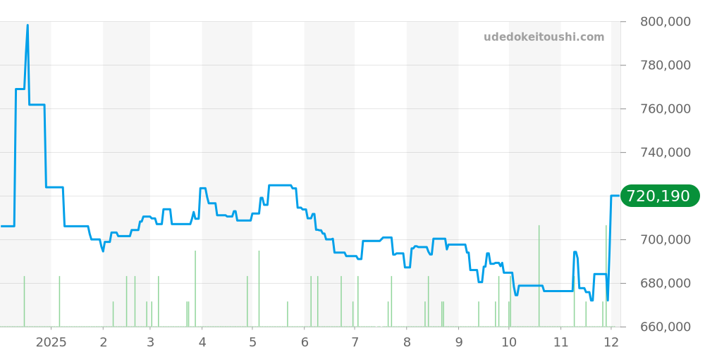 210.30.42.20.10.001 - オメガ シーマスター 価格・相場チャート(平均値, 1年)