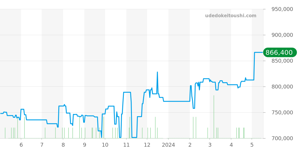 210.30.44.51.01.001 - オメガ シーマスター 価格・相場チャート(平均値, 1年)