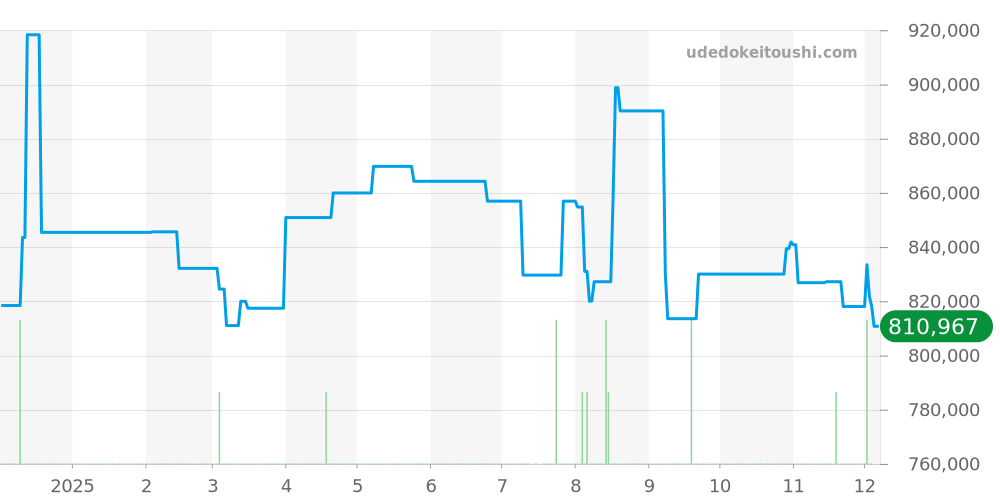 210.30.44.51.03.001 - オメガ シーマスター 価格・相場チャート(平均値, 1年)