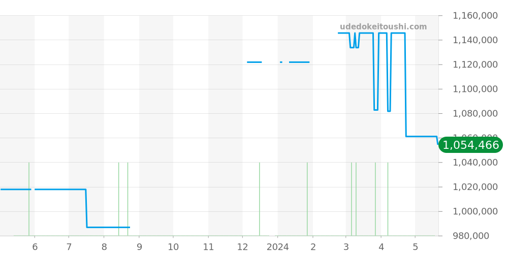 210.30.44.51.03.002 - オメガ シーマスター 価格・相場チャート(平均値, 1年)