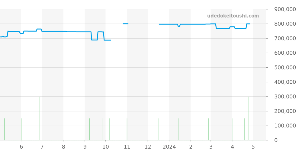 210.30.44.51.06.001 - オメガ シーマスター 価格・相場チャート(平均値, 1年)
