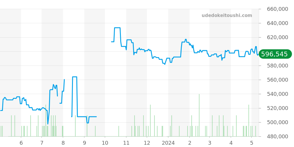 210.32.42.20.01.001 - オメガ シーマスター 価格・相場チャート(平均値, 1年)