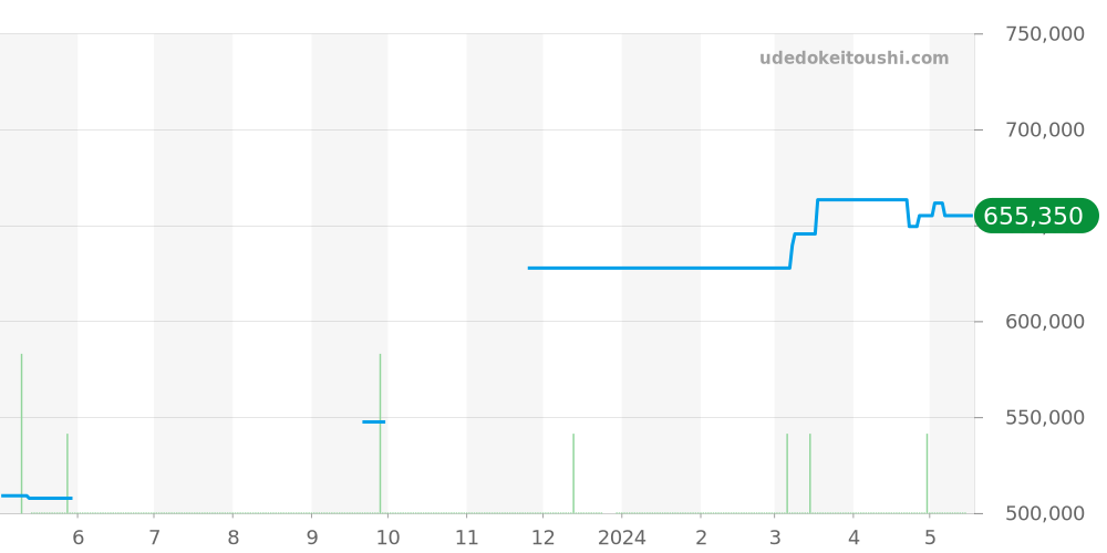 210.32.42.20.01.002 - オメガ シーマスター 価格・相場チャート(平均値, 1年)