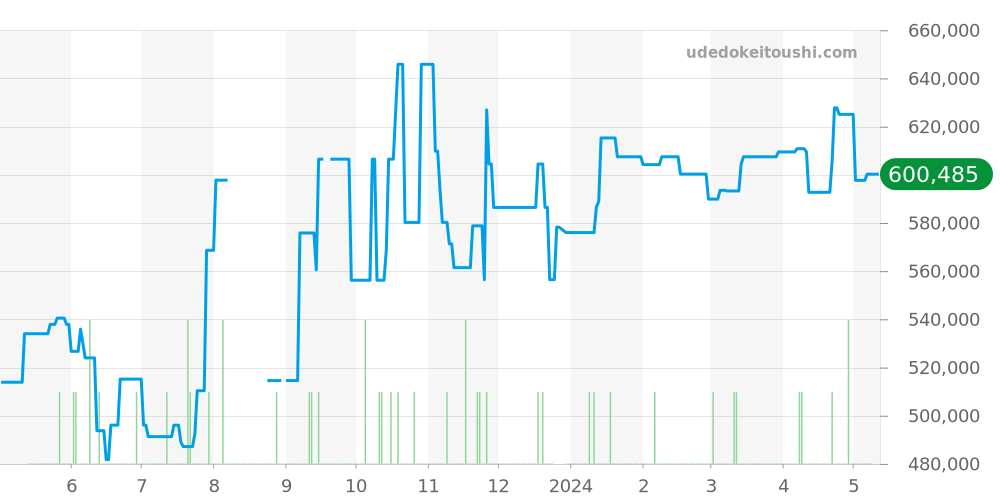 210.32.42.20.03.001 - オメガ シーマスター 価格・相場チャート(平均値, 1年)