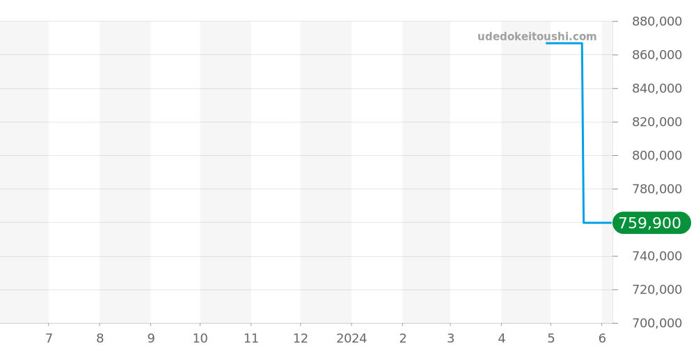 210.32.42.20.03.002 - オメガ シーマスター 価格・相場チャート(平均値, 1年)