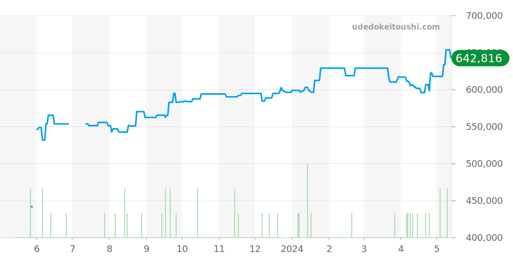 210.32.42.20.04.001 - オメガ シーマスター 価格・相場チャート(平均値, 1年)