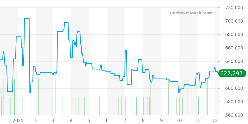210.32.42.20.04.001 - オメガ シーマスター 価格・相場チャート(平均値, 1年)