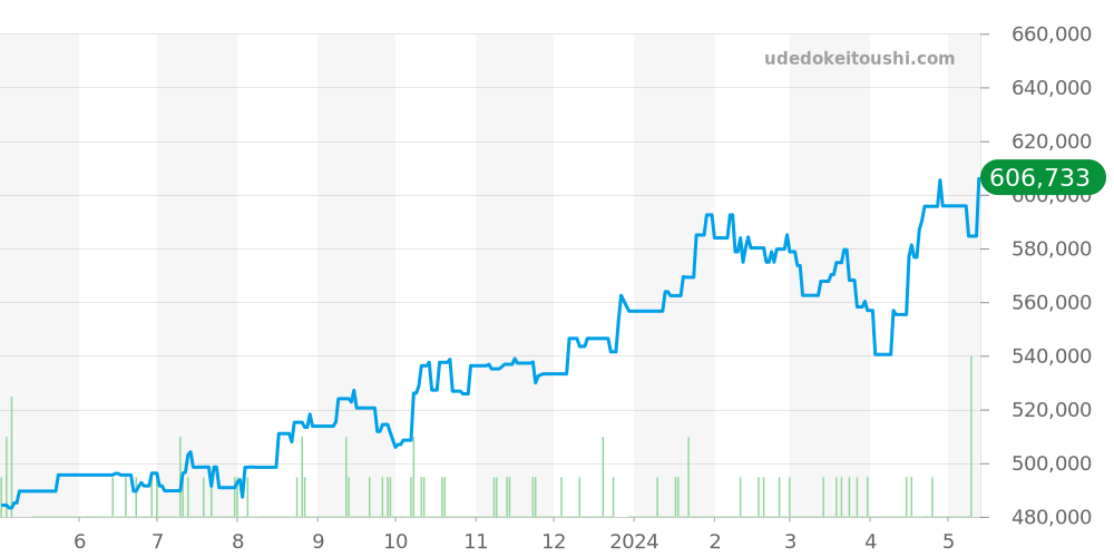 210.32.42.20.06.001 - オメガ シーマスター 価格・相場チャート(平均値, 1年)