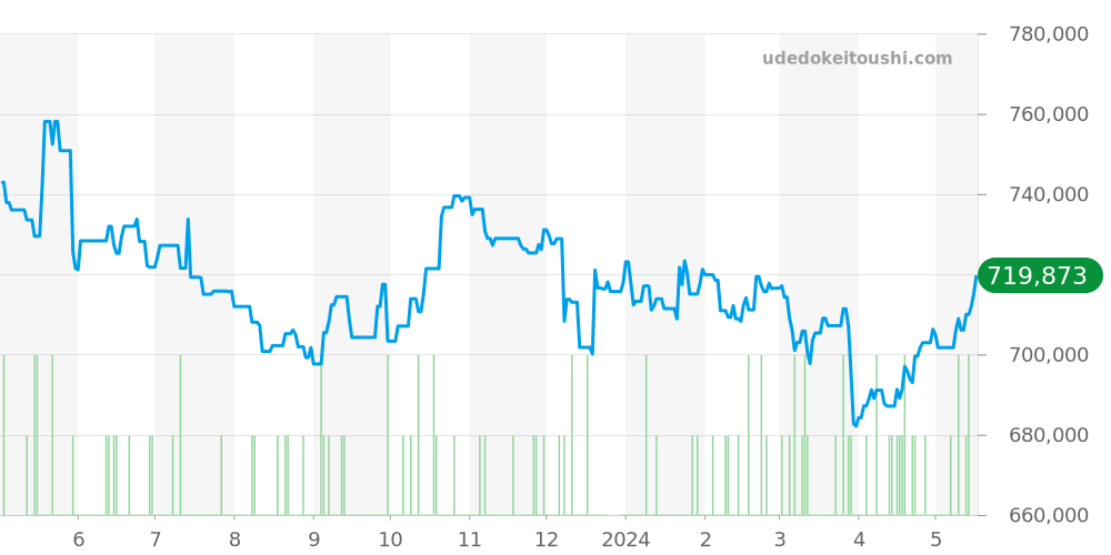 210.32.42.20.10.001 - オメガ シーマスター 価格・相場チャート(平均値, 1年)