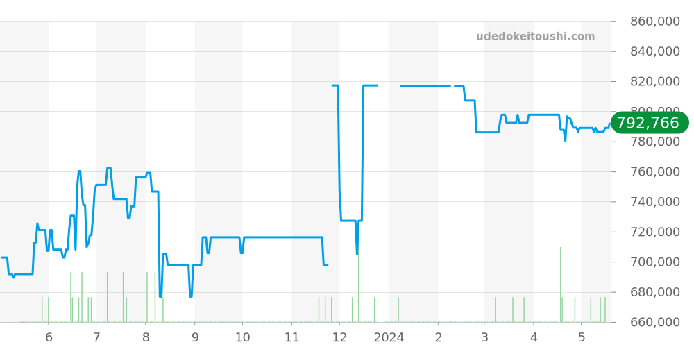 210.32.44.51.01.001 - オメガ シーマスター 価格・相場チャート(平均値, 1年)