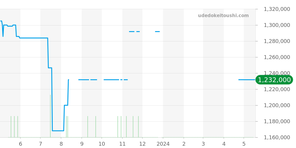 210.60.42.20.99.001 - オメガ シーマスター 価格・相場チャート(平均値, 1年)