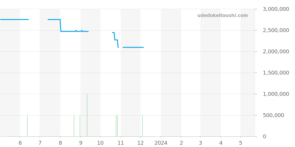 210.62.42.20.03.001 - オメガ シーマスター 価格・相場チャート(平均値, 1年)