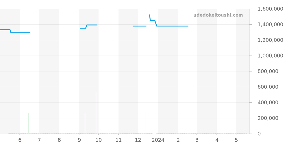 210.62.44.20.01.001 - オメガ シーマスター 価格・相場チャート(平均値, 1年)