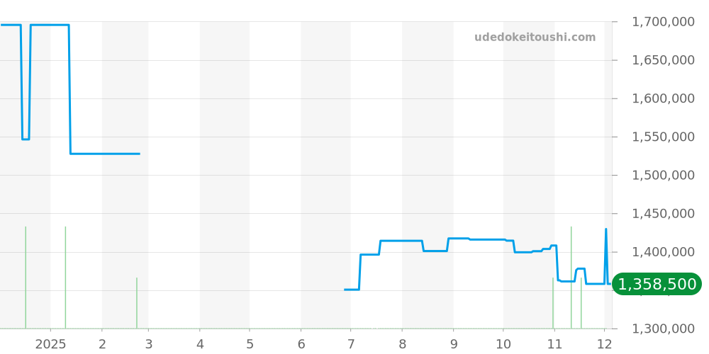210.62.44.20.01.001 - オメガ シーマスター 価格・相場チャート(平均値, 1年)