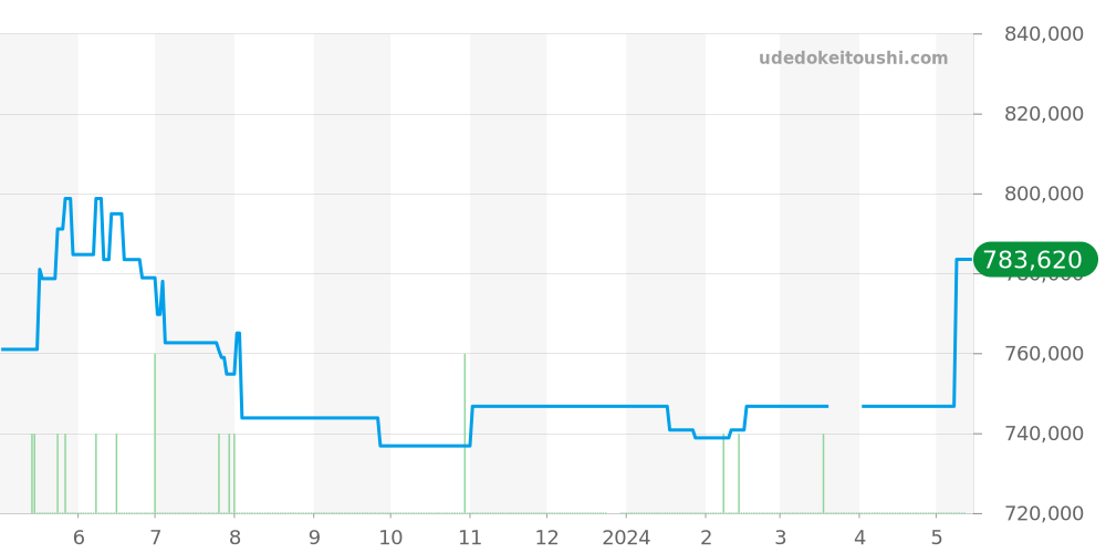 210.92.44.20.01.002 - オメガ シーマスター 価格・相場チャート(平均値, 1年)