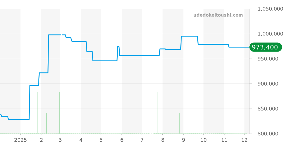 210.92.44.20.01.002 - オメガ シーマスター 価格・相場チャート(平均値, 1年)