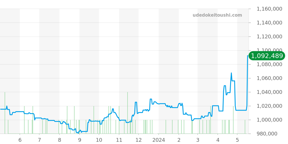 210.92.44.20.01.003 - オメガ シーマスター 価格・相場チャート(平均値, 1年)