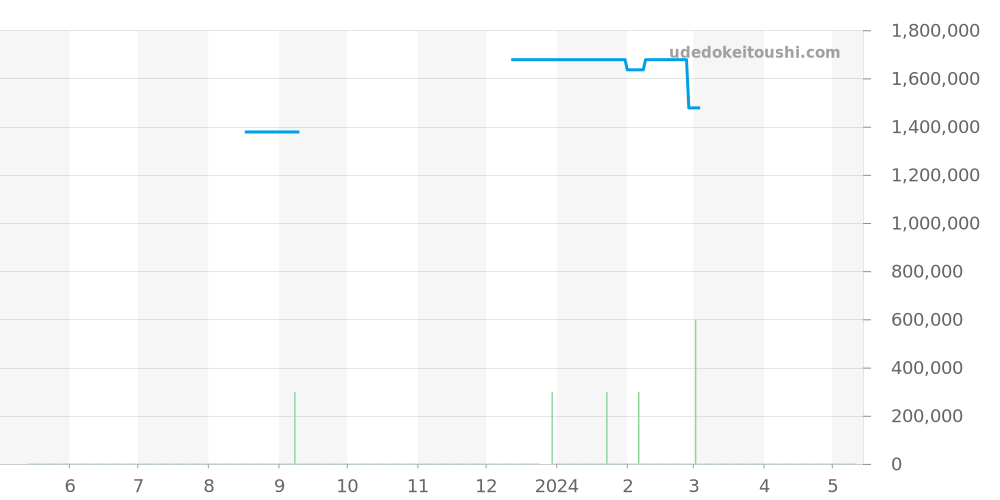 2101.11 - オメガ シーマスター 価格・相場チャート(平均値, 1年)