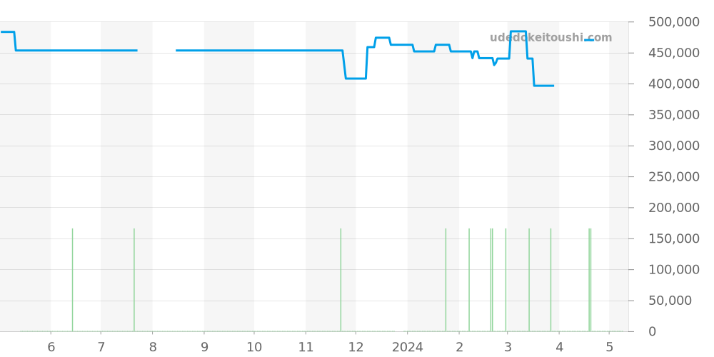 212.15.28.61.51.001 - オメガ シーマスター 価格・相場チャート(平均値, 1年)