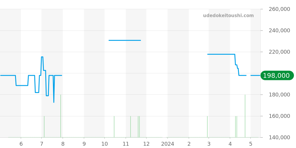212.30.28.61.01.001 - オメガ シーマスター 価格・相場チャート(平均値, 1年)