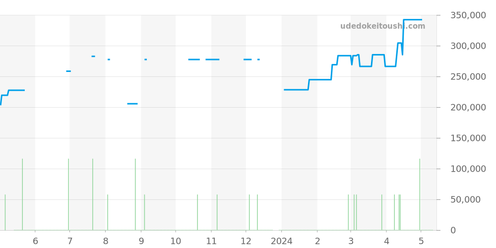 212.30.28.61.51.001 - オメガ シーマスター 価格・相場チャート(平均値, 1年)