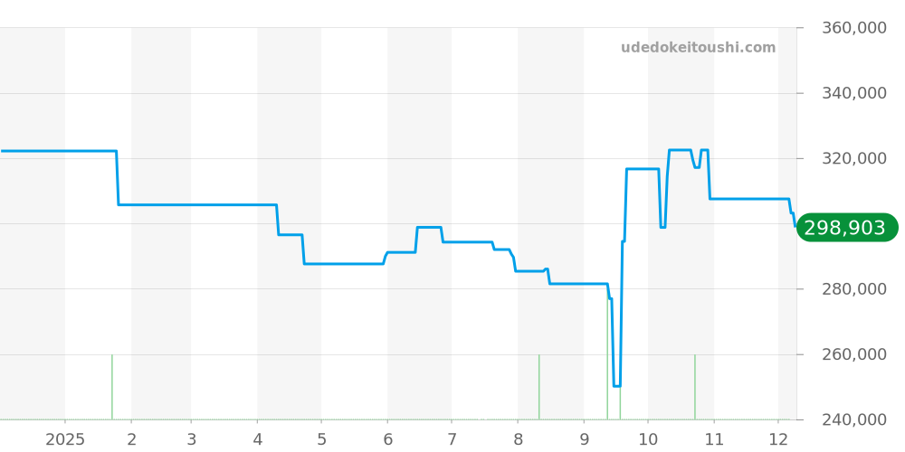212.30.28.61.51.001 - オメガ シーマスター 価格・相場チャート(平均値, 1年)