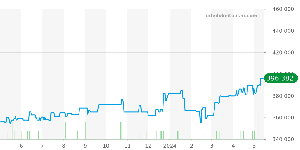 212.30.36.20.01.001 - オメガ シーマスター 価格・相場チャート(平均値, 1年)