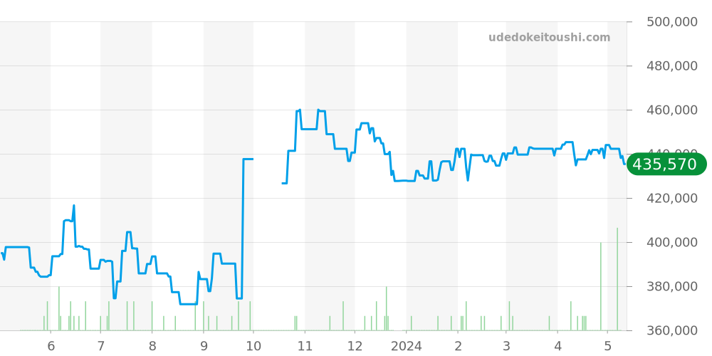 212.30.36.20.01.002 - オメガ シーマスター 価格・相場チャート(平均値, 1年)