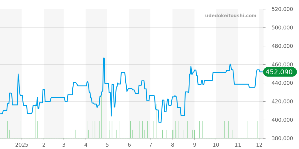 212.30.36.20.01.002 - オメガ シーマスター 価格・相場チャート(平均値, 1年)