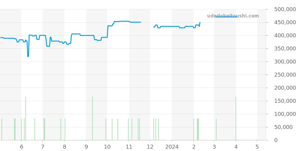 212.30.36.20.03.001 - オメガ シーマスター 価格・相場チャート(平均値, 1年)