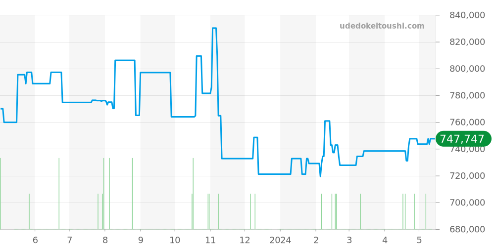212.30.36.20.51.001 - オメガ シーマスター 価格・相場チャート(平均値, 1年)