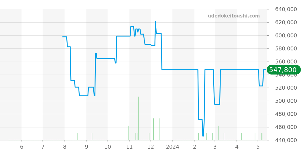 212.30.41.20.01.001 - オメガ シーマスター 価格・相場チャート(平均値, 1年)