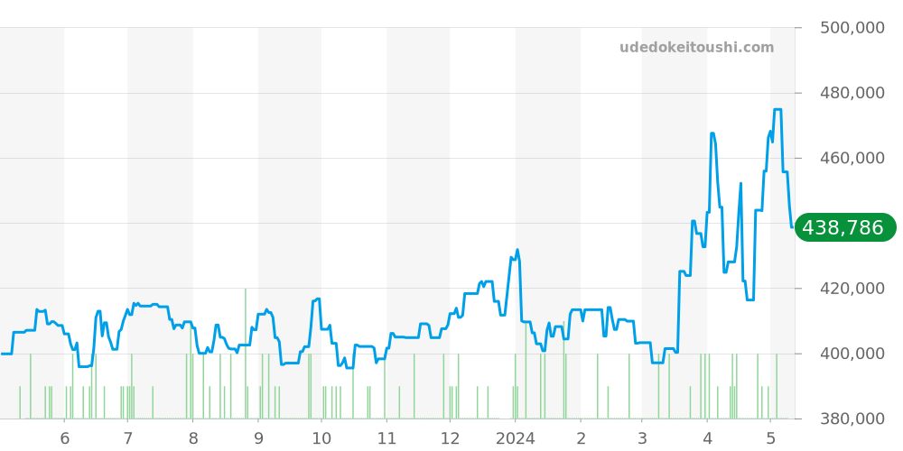 212.30.41.20.01.002 - オメガ シーマスター 価格・相場チャート(平均値, 1年)