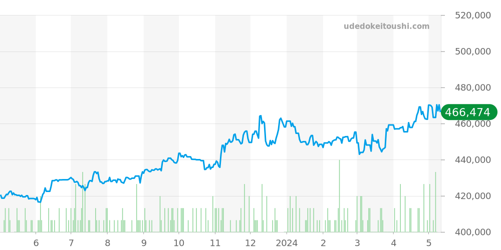 212.30.41.20.01.003 - オメガ シーマスター 価格・相場チャート(平均値, 1年)