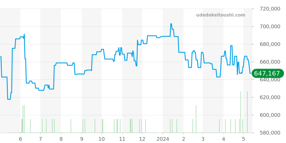 212.30.41.20.01.005 - オメガ シーマスター 価格・相場チャート(平均値, 1年)