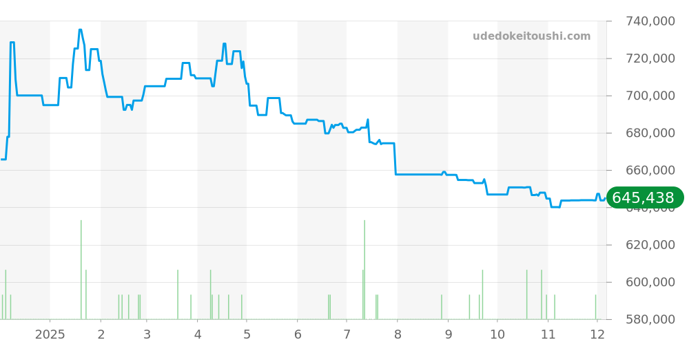 212.30.41.20.01.005 - オメガ シーマスター 価格・相場チャート(平均値, 1年)