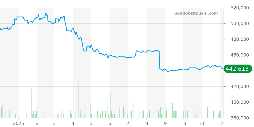 212.30.41.20.03.001 - オメガ シーマスター 価格・相場チャート(平均値, 1年)