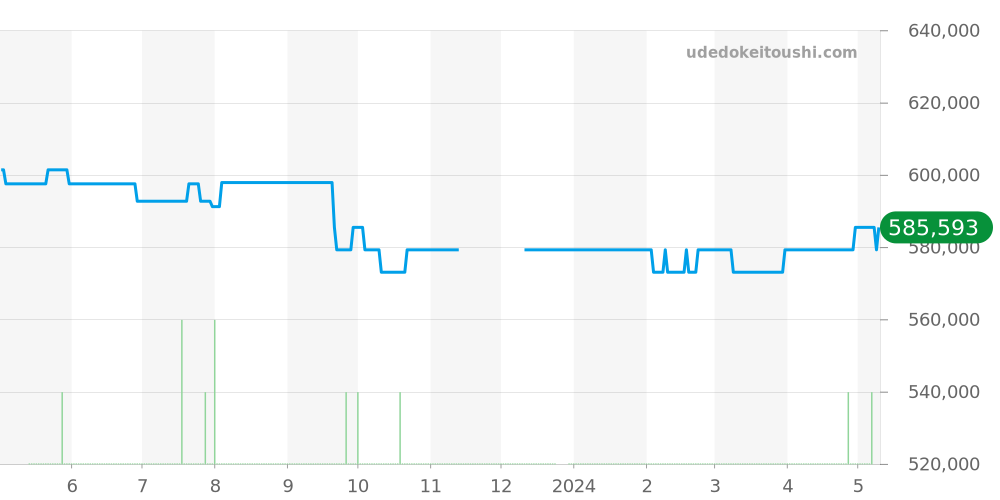 212.30.41.20.04.001 - オメガ シーマスター 価格・相場チャート(平均値, 1年)