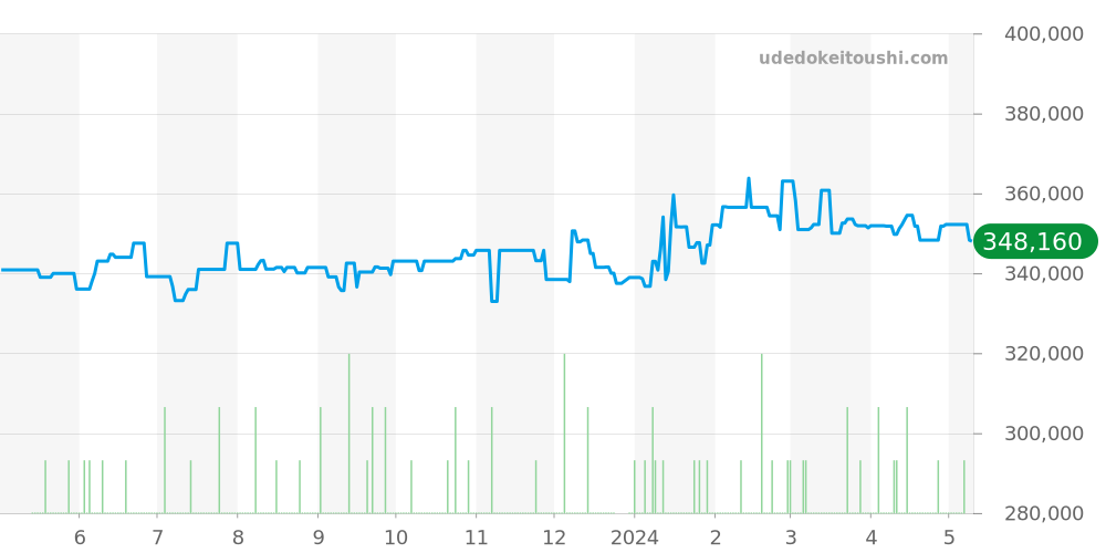 212.30.41.61.01.001 - オメガ シーマスター 価格・相場チャート(平均値, 1年)