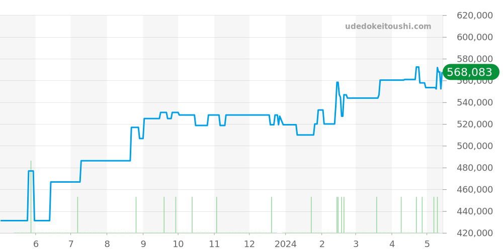 212.30.42.50.01.001 - オメガ シーマスター 価格・相場チャート(平均値, 1年)