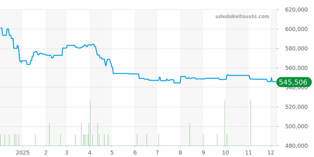 212.30.42.50.01.001 - オメガ シーマスター 価格・相場チャート(平均値, 1年)