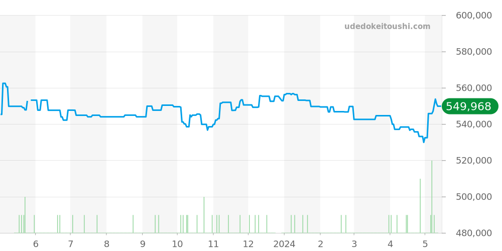 212.30.44.50.01.001 - オメガ シーマスター 価格・相場チャート(平均値, 1年)