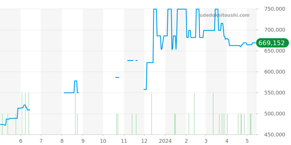 212.30.44.50.01.002 - オメガ シーマスター 価格・相場チャート(平均値, 1年)